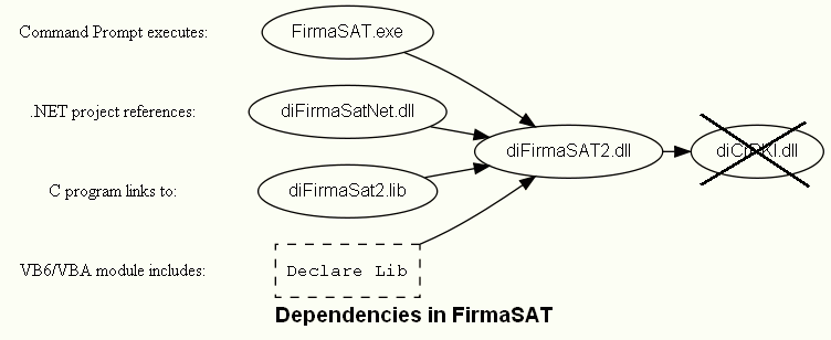 Dependencies in FirmaSAT